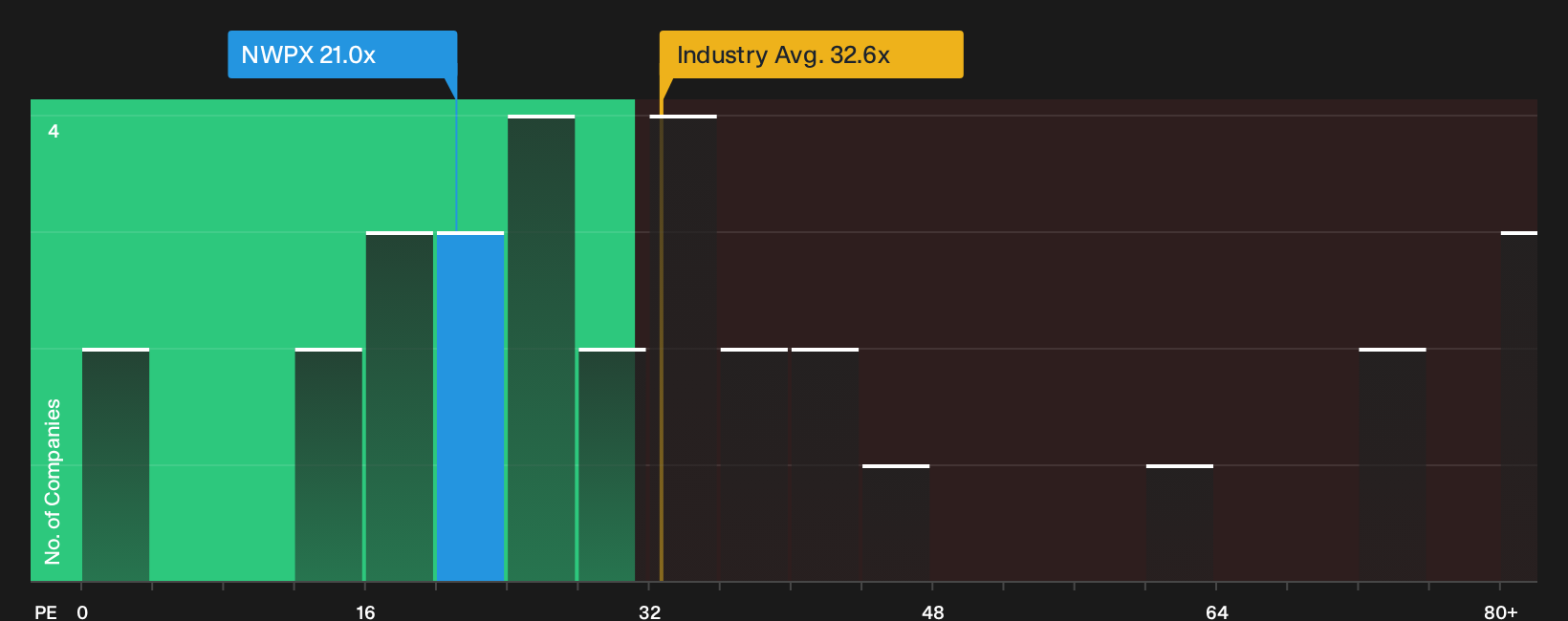 NasdaqGS:NWPX P/E Ratio as at Sep 2026