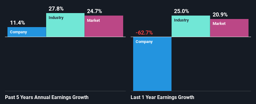 past-earnings-growth