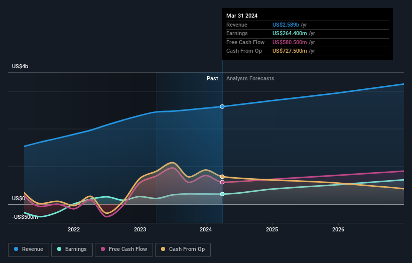 earnings-and-revenue-growth