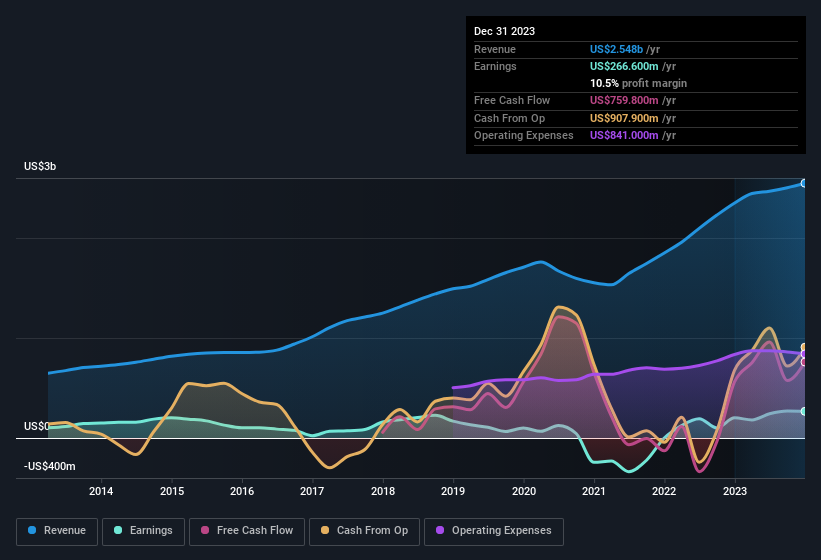 earnings-and-revenue-history