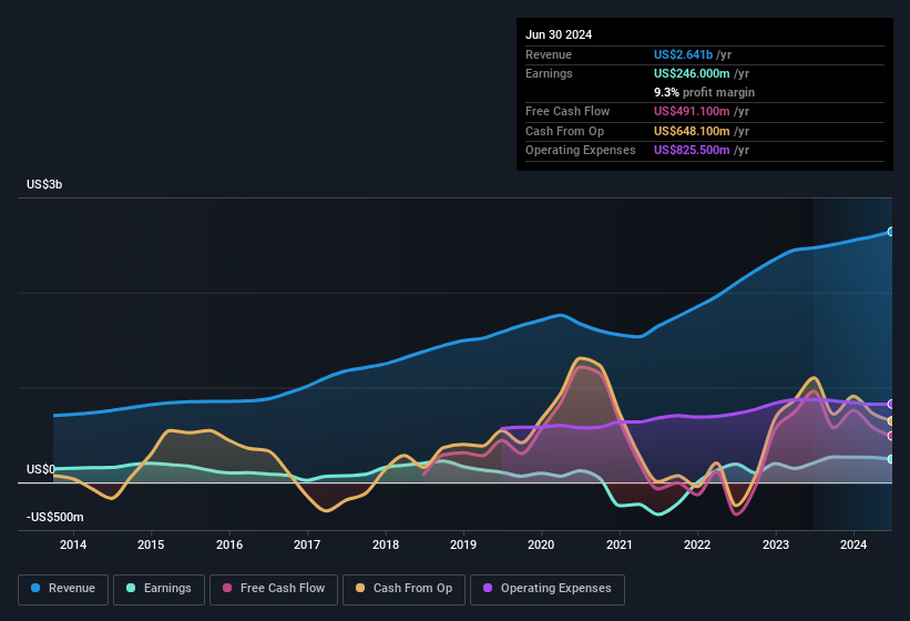 earnings-and-revenue-history