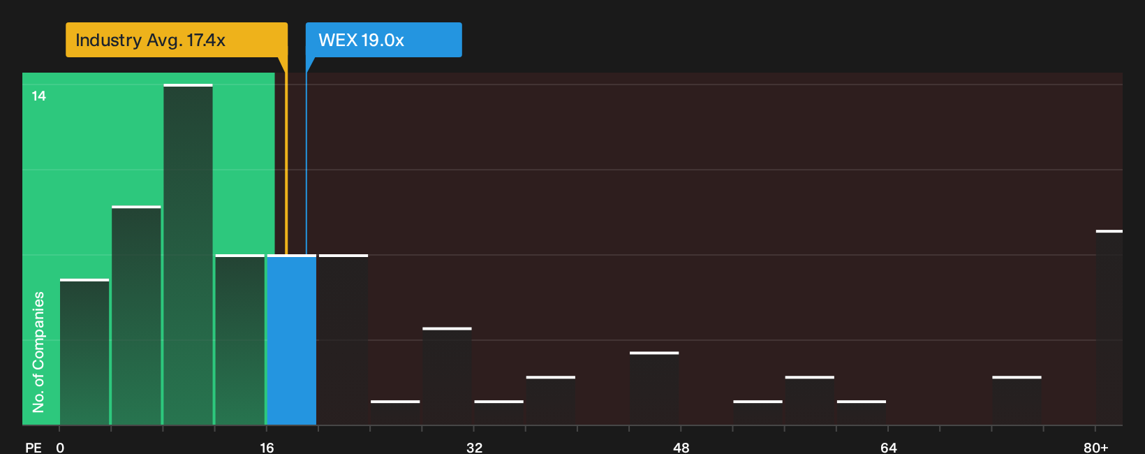 NYSE:WEX P/E Ratio as at Sep 2026