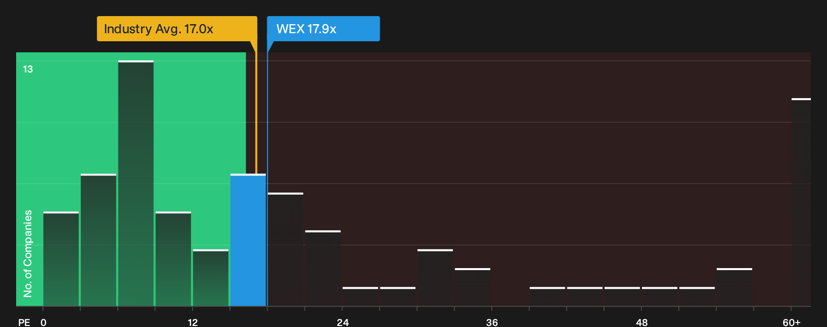 NYSE:WEX P/E Ratio as at Sep 2026