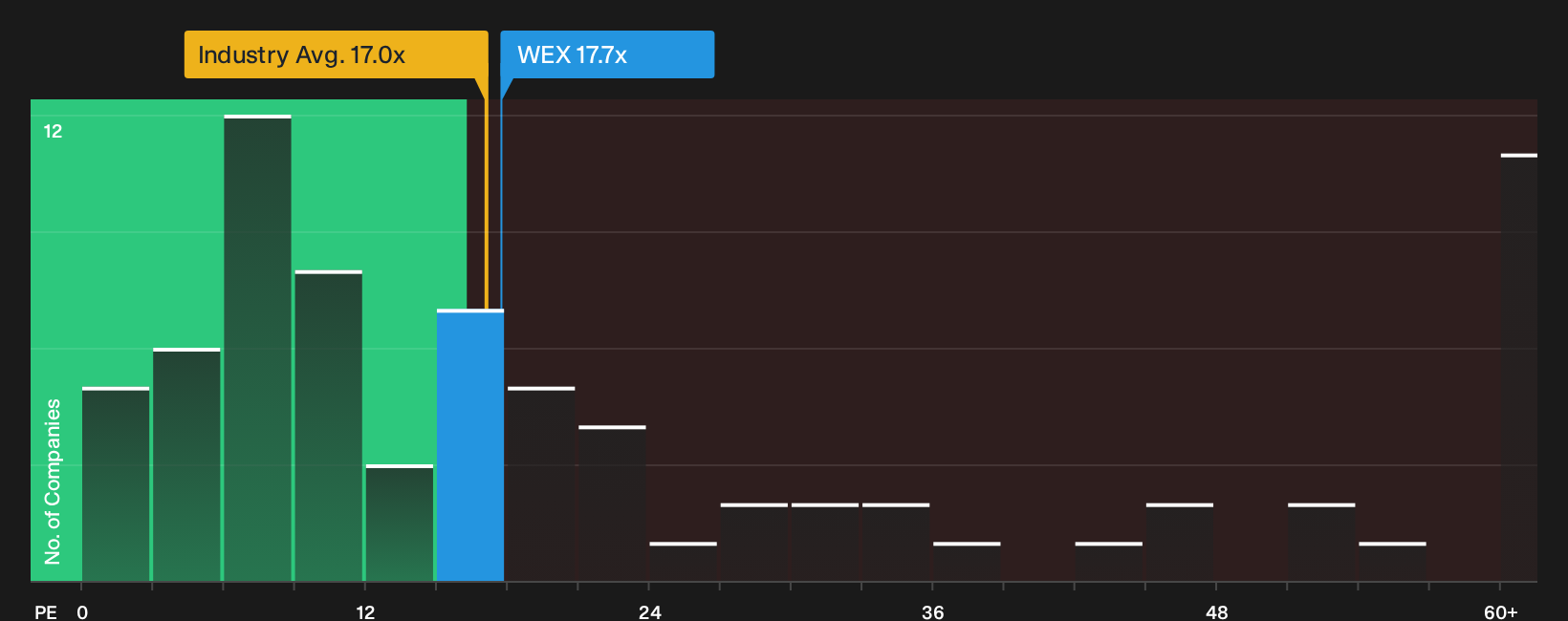 NYSE:WEX P/E Ratio as at Oct 2026