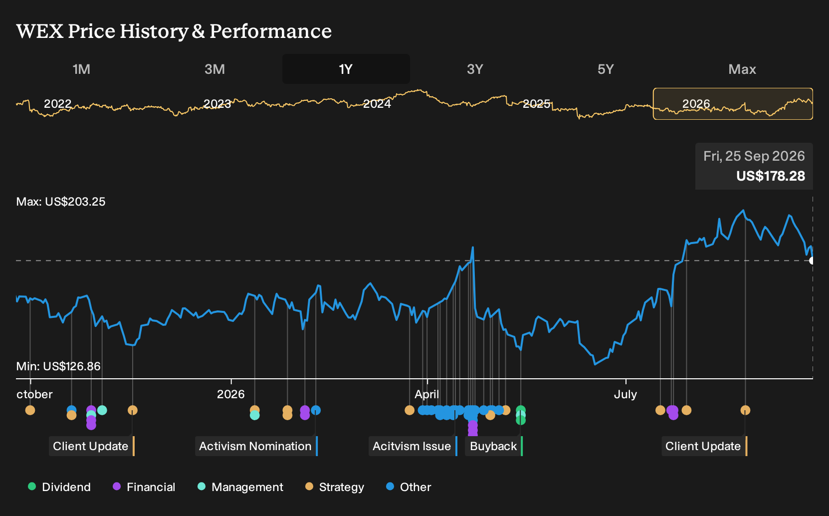 NYSE:WEX 1-Year Stock Price Chart