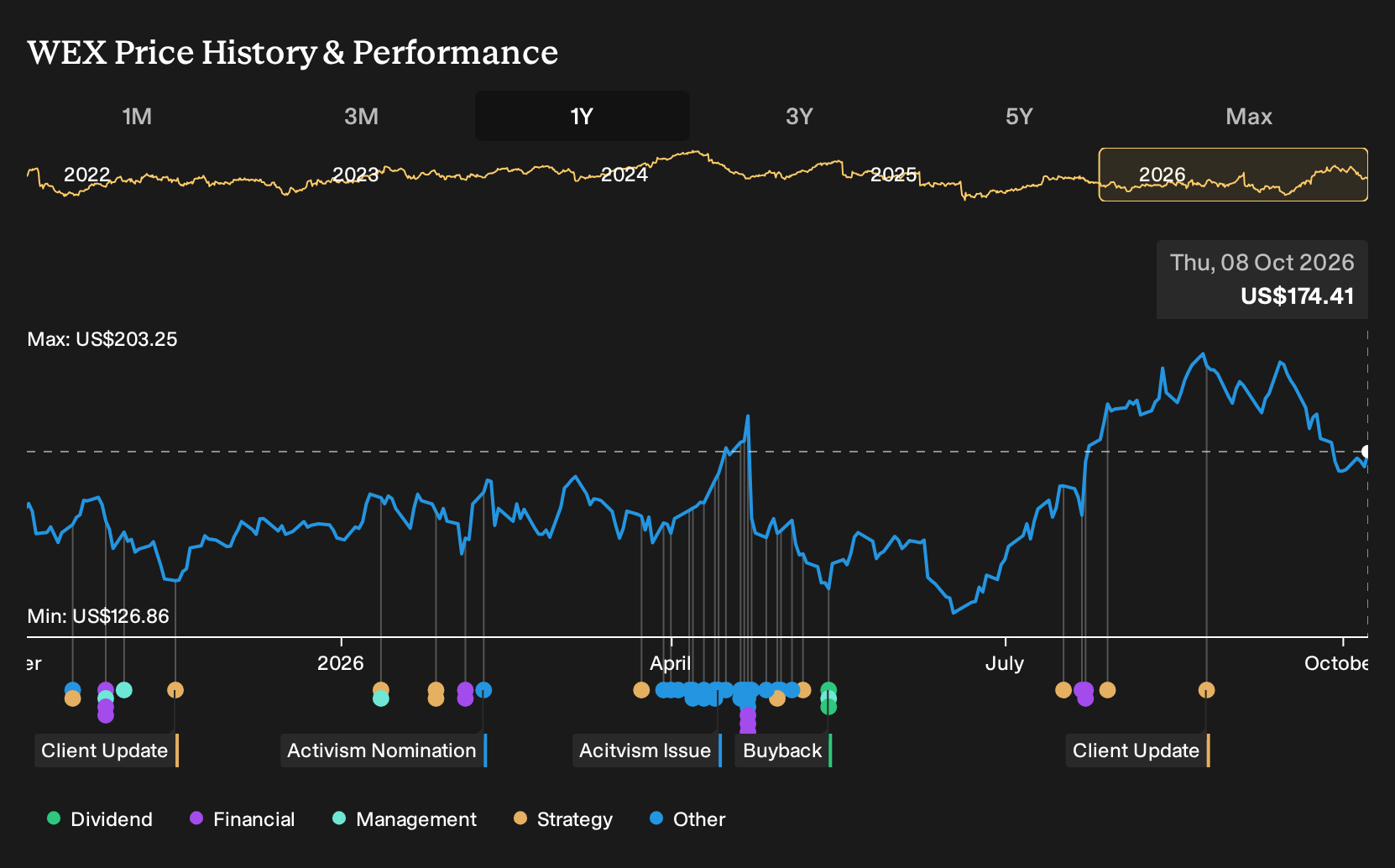 NYSE:WEX 1-Year Stock Price Chart