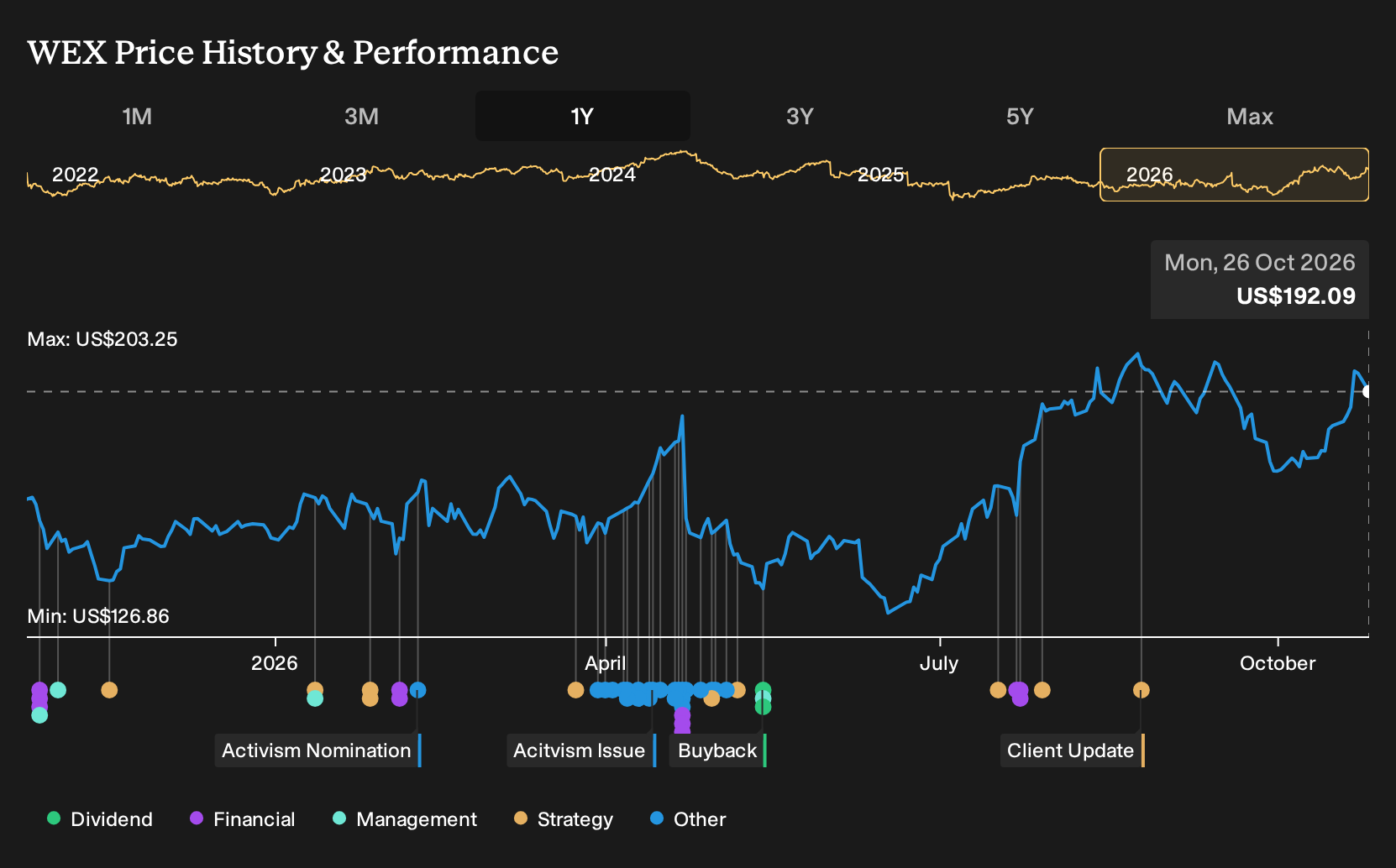 NYSE:WEX 1-Year Stock Price Chart