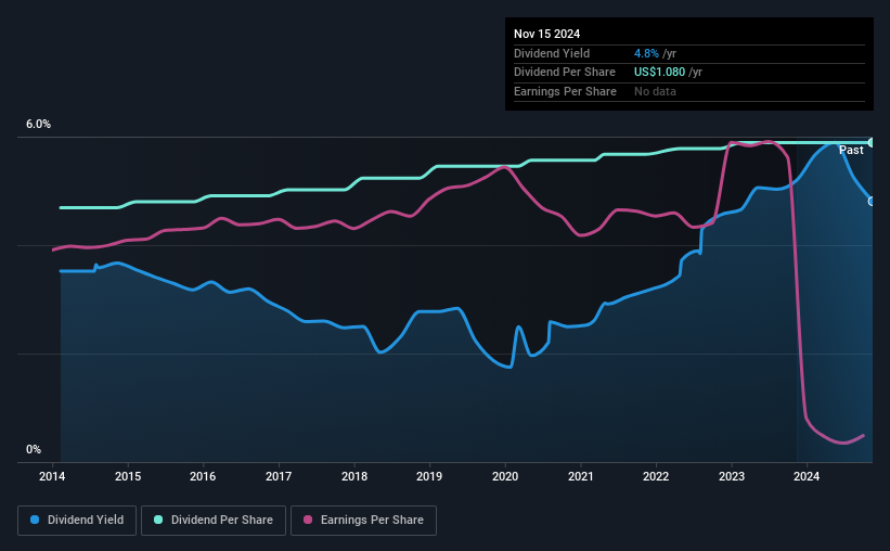 historic-dividend