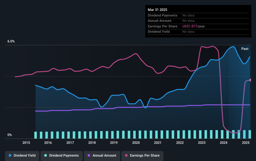 historic-dividend