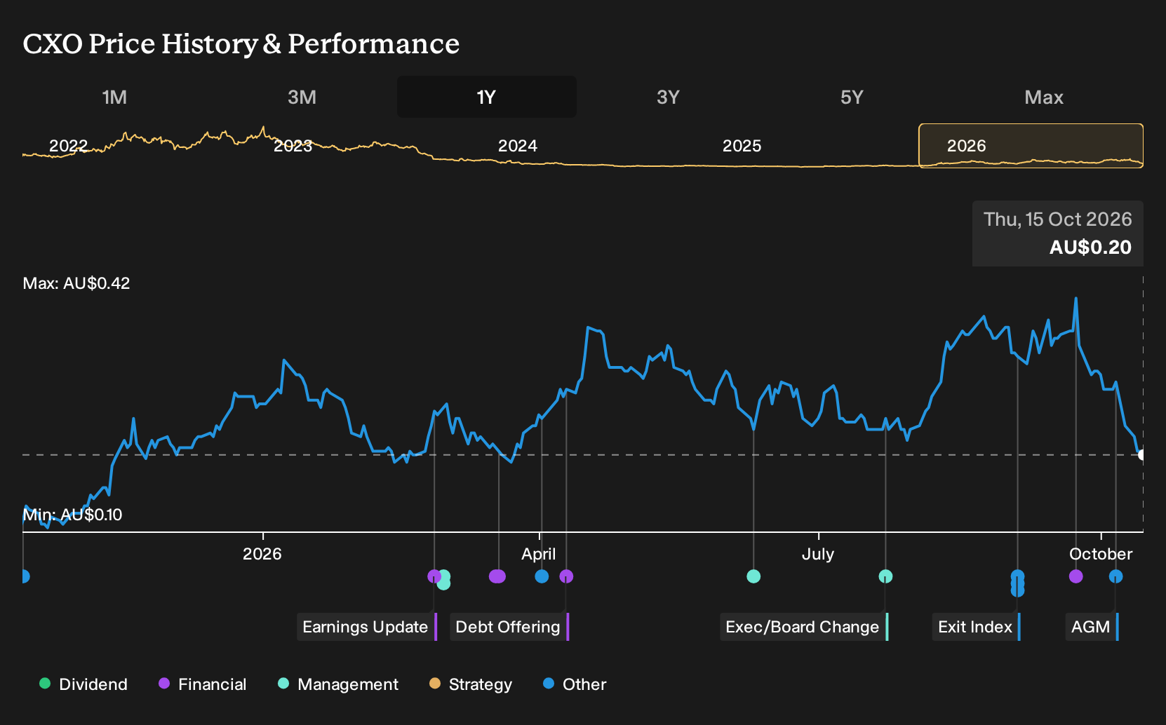 ASX:CXO 1-Year Stock Price Chart