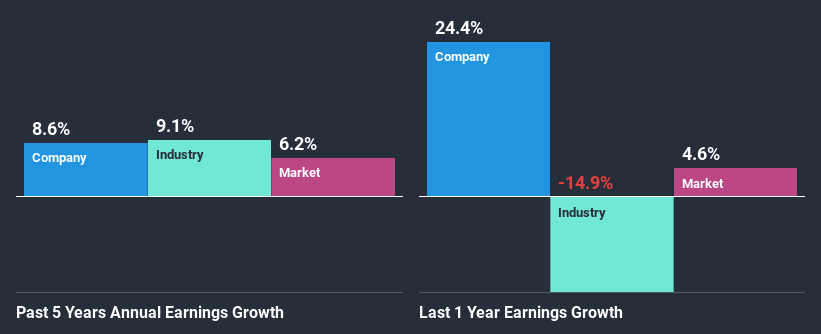 past-earnings-growth