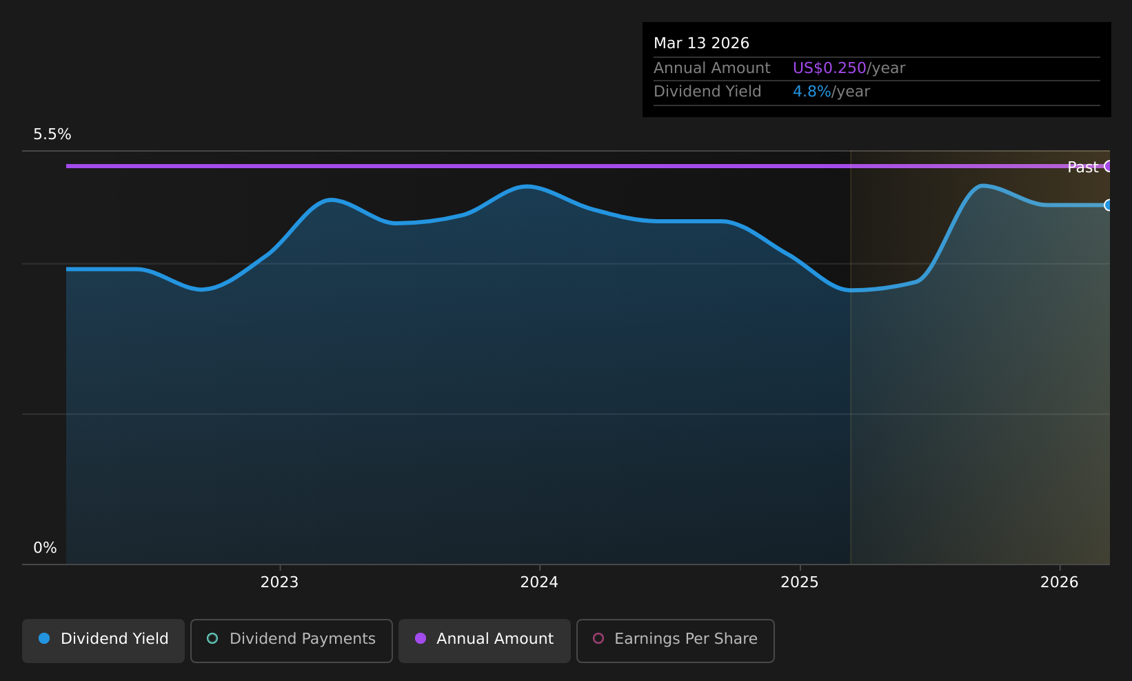 historic-dividend