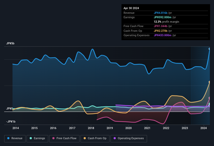 earnings-and-revenue-history