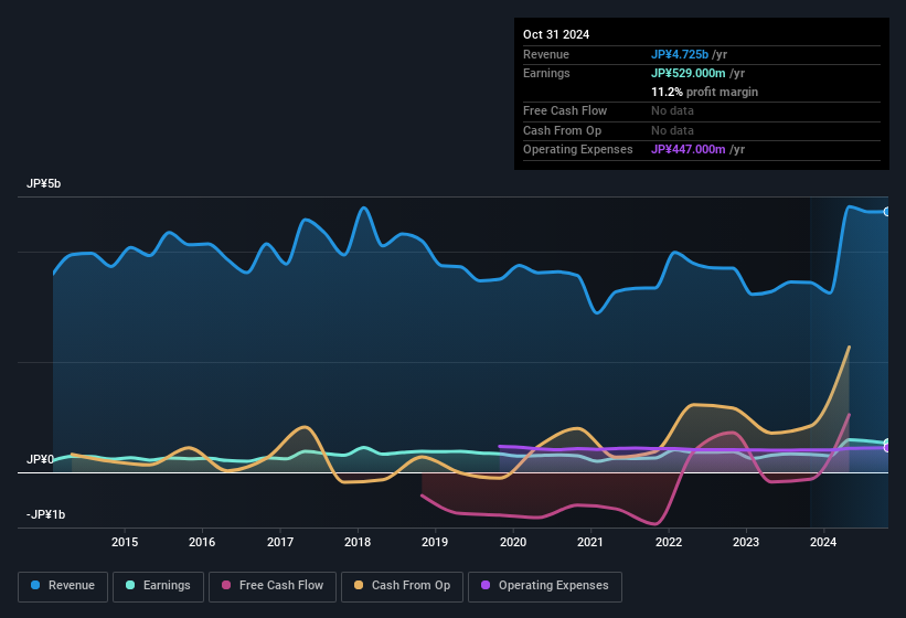 earnings-and-revenue-history