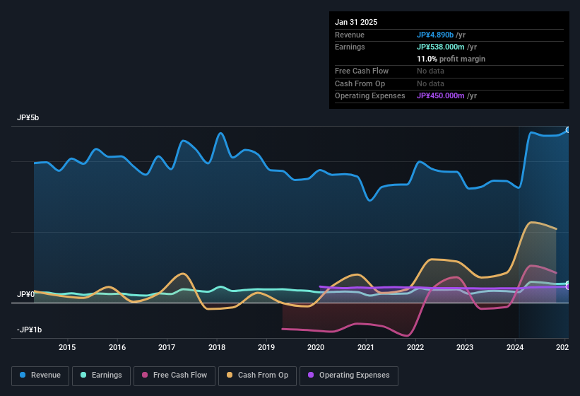 earnings-and-revenue-history