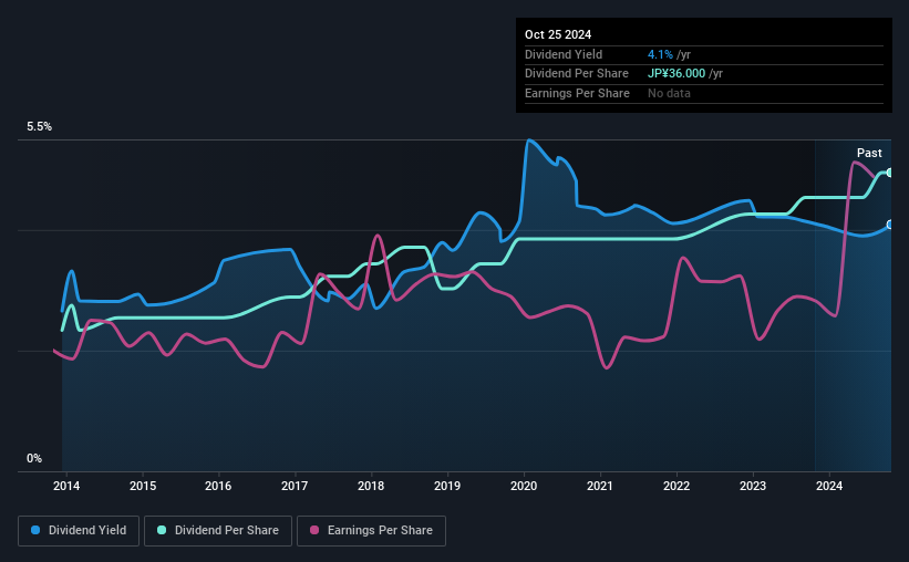 historic-dividend