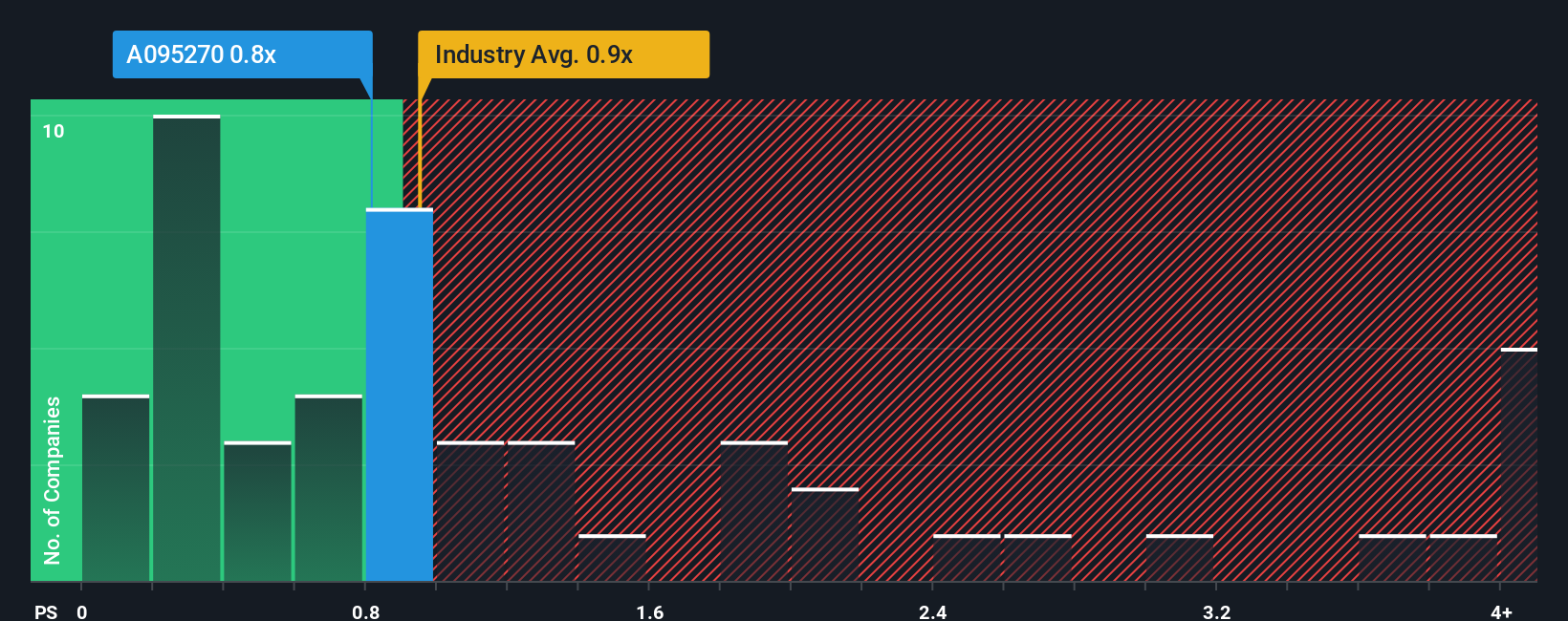 ps-multiple-vs-industry
