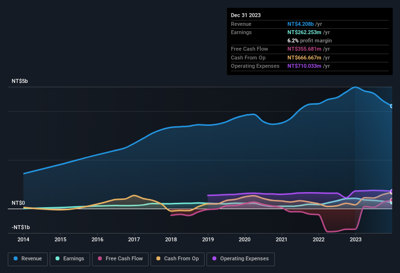 earnings-and-revenue-history