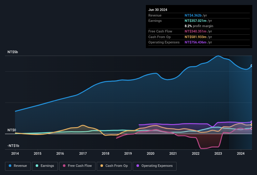 earnings-and-revenue-history