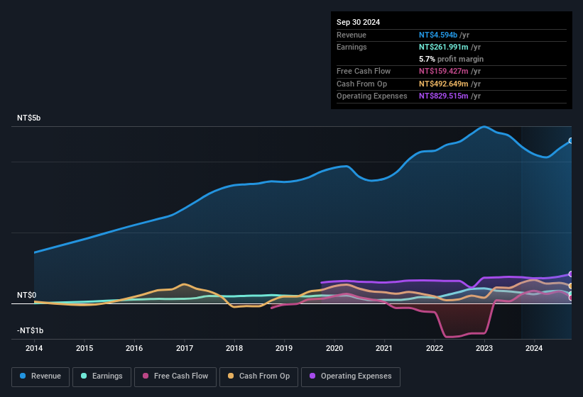 earnings-and-revenue-history