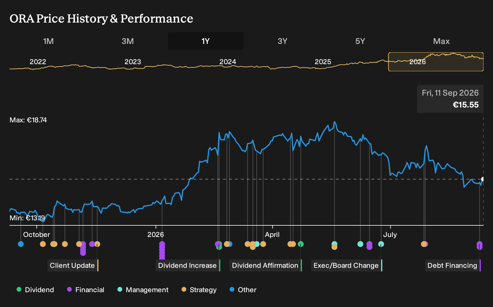 ENXTPA:ORA 1-Year Stock Price Chart
