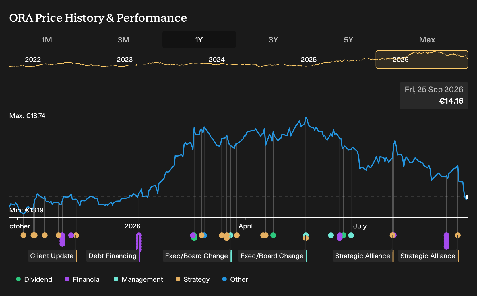 ENXTPA:ORA 1-Year Stock Price Chart