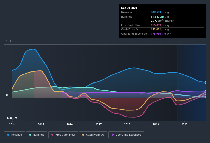 earnings-and-revenue-history