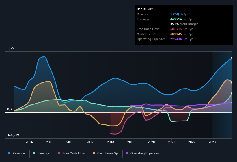 earnings-and-revenue-history