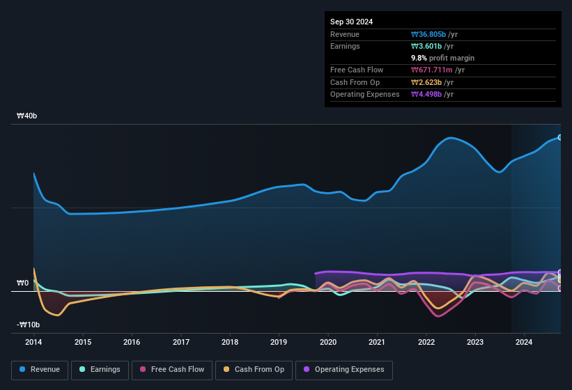 earnings-and-revenue-history