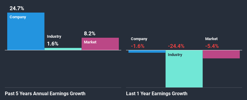 past-earnings-growth