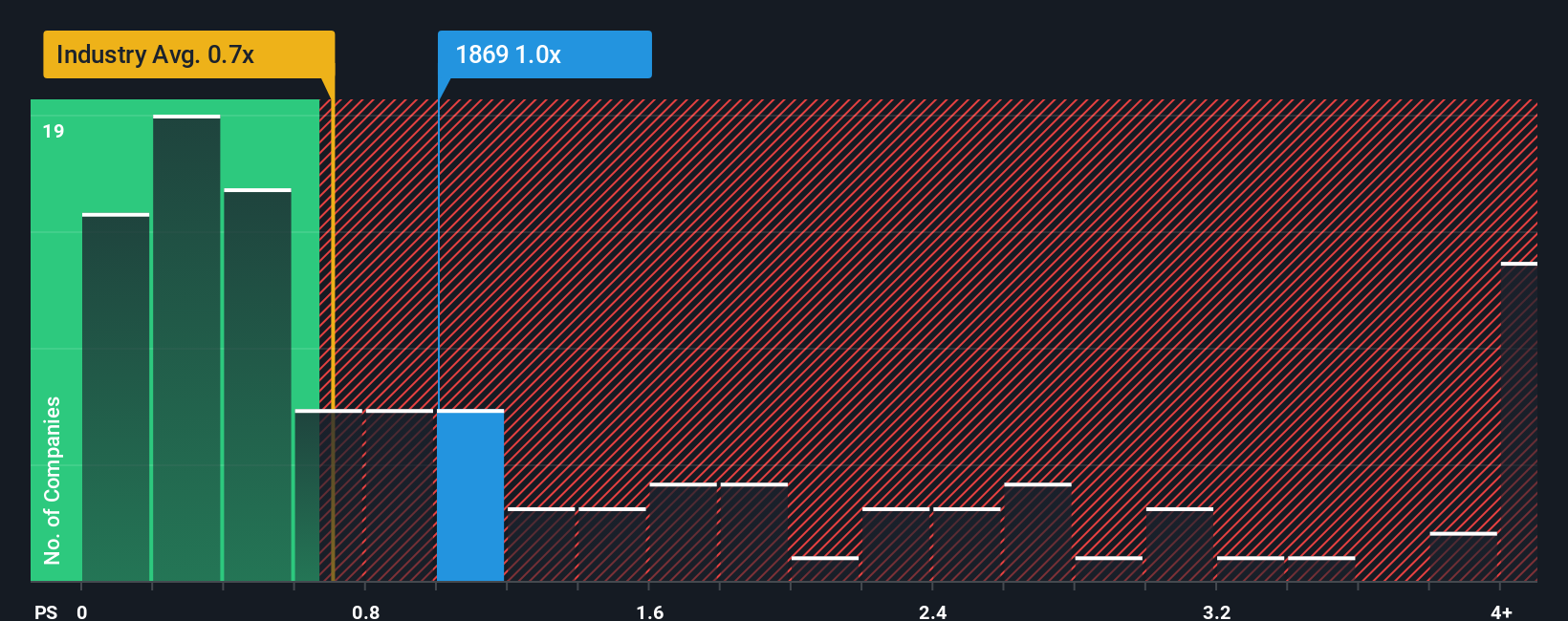 ps-multiple-vs-industry