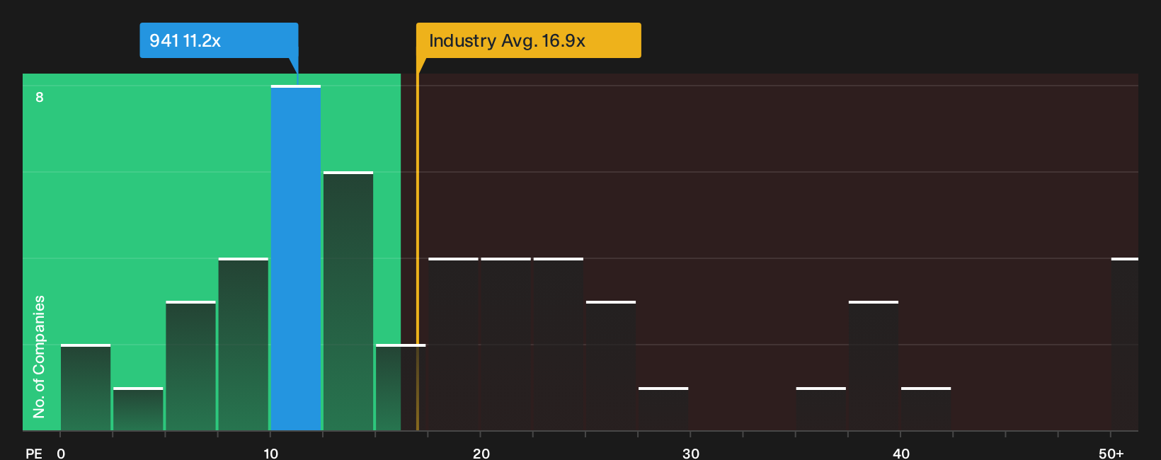SEHK:941 P/E Ratio as at Oct 2026