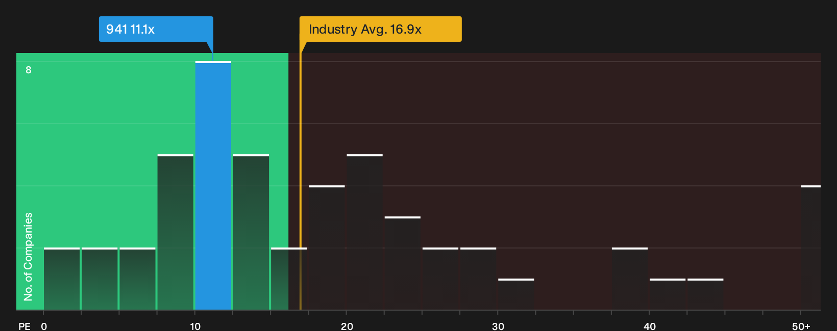 SEHK:941 P/E Ratio as at Oct 2026