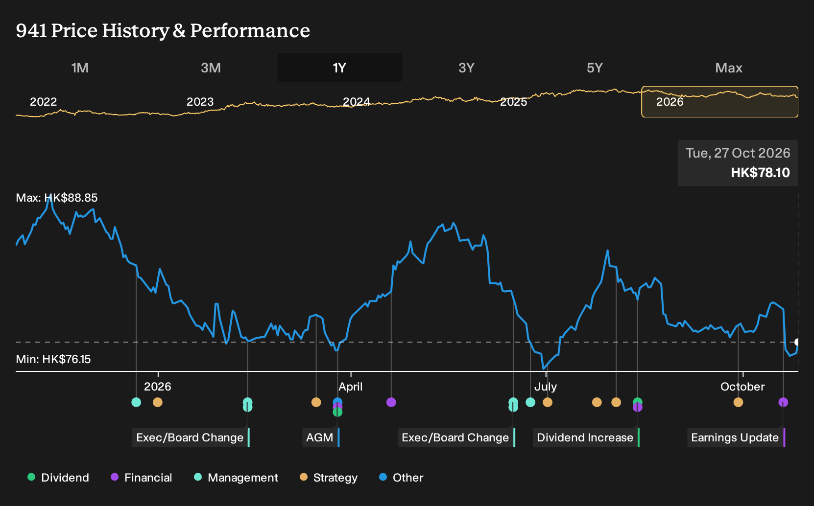 SEHK:941 1-Year Stock Price Chart