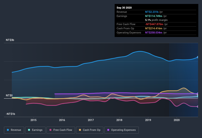 earnings-and-revenue-history