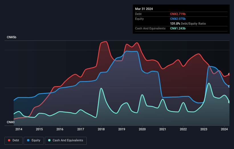 Debt-equity history analysis