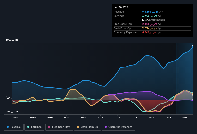 earnings-and-revenue-history