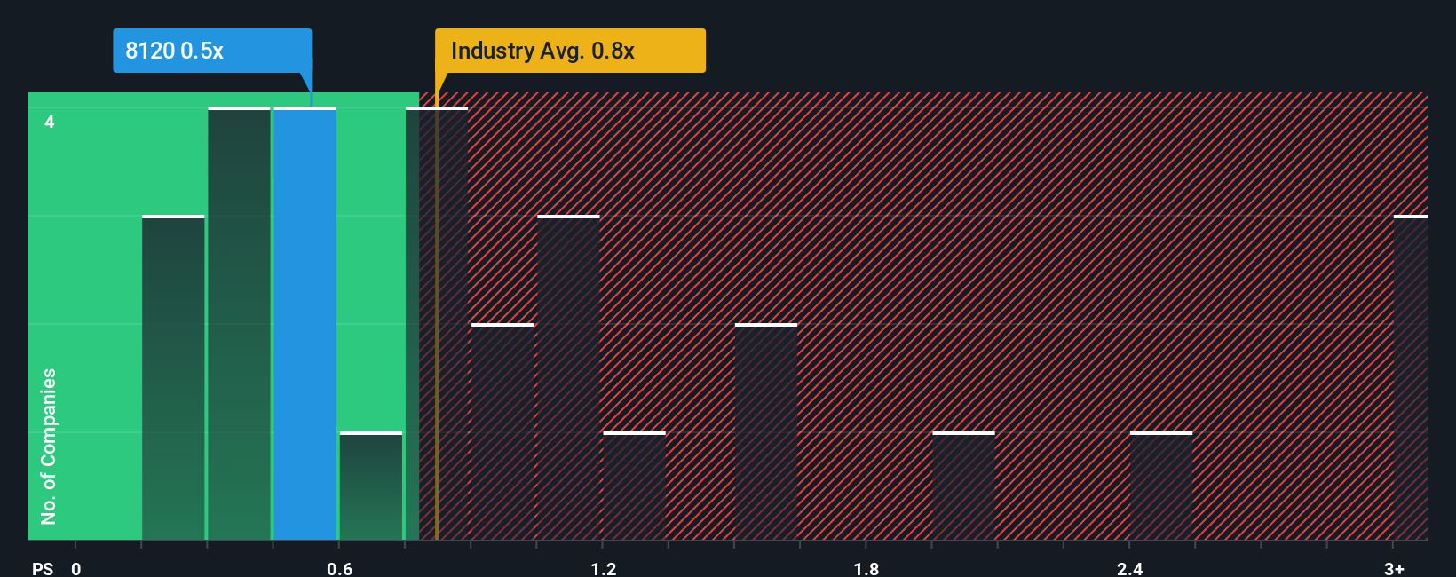 ps-multiple-vs-industry