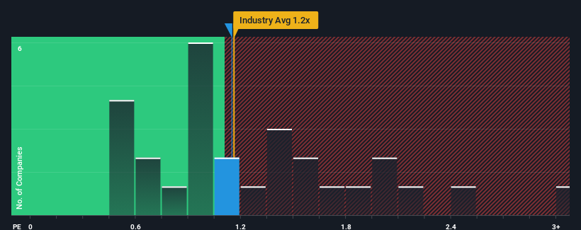 ps-multiple-vs-industry