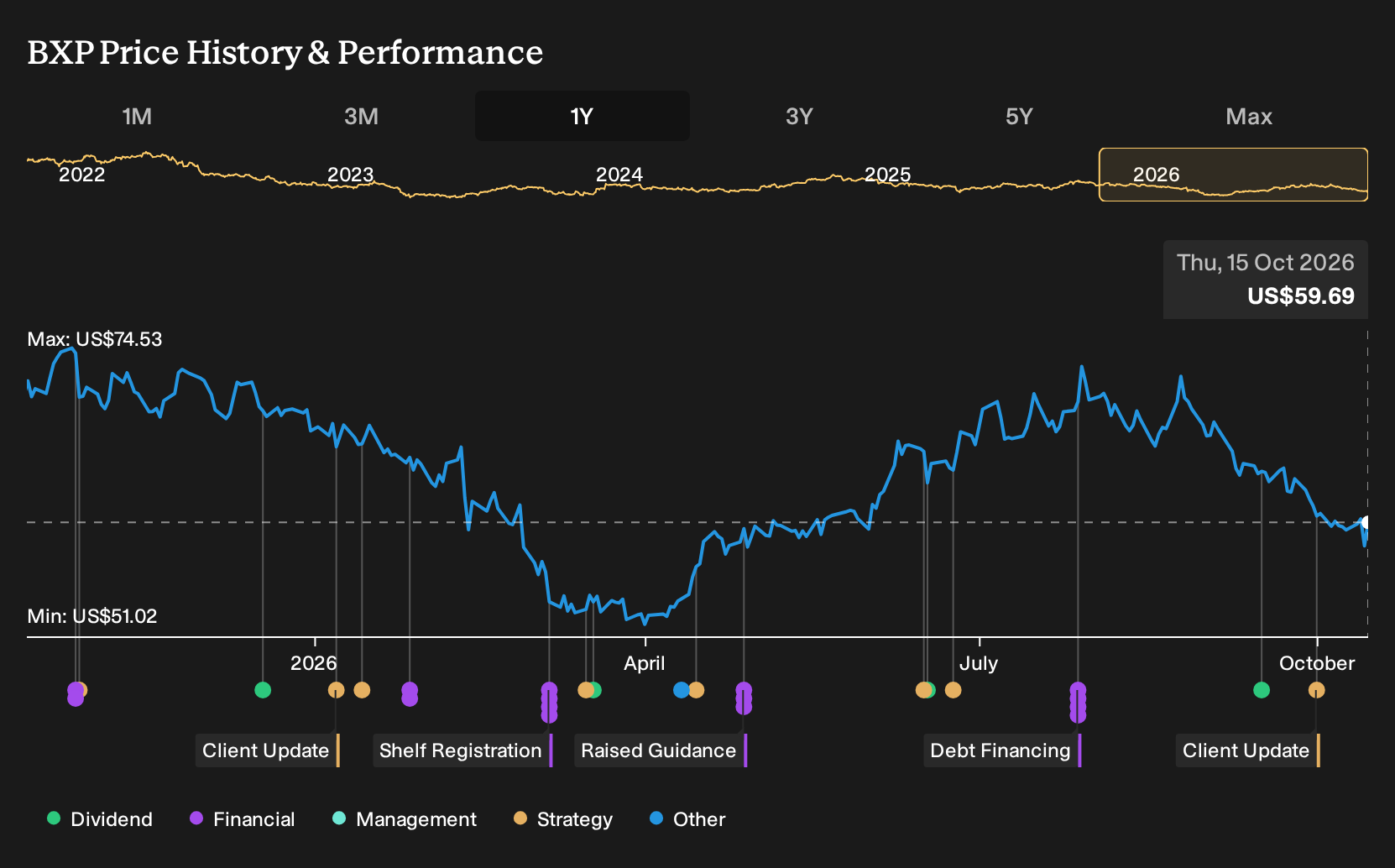 NYSE:BXP 1-Year Stock Price Chart
