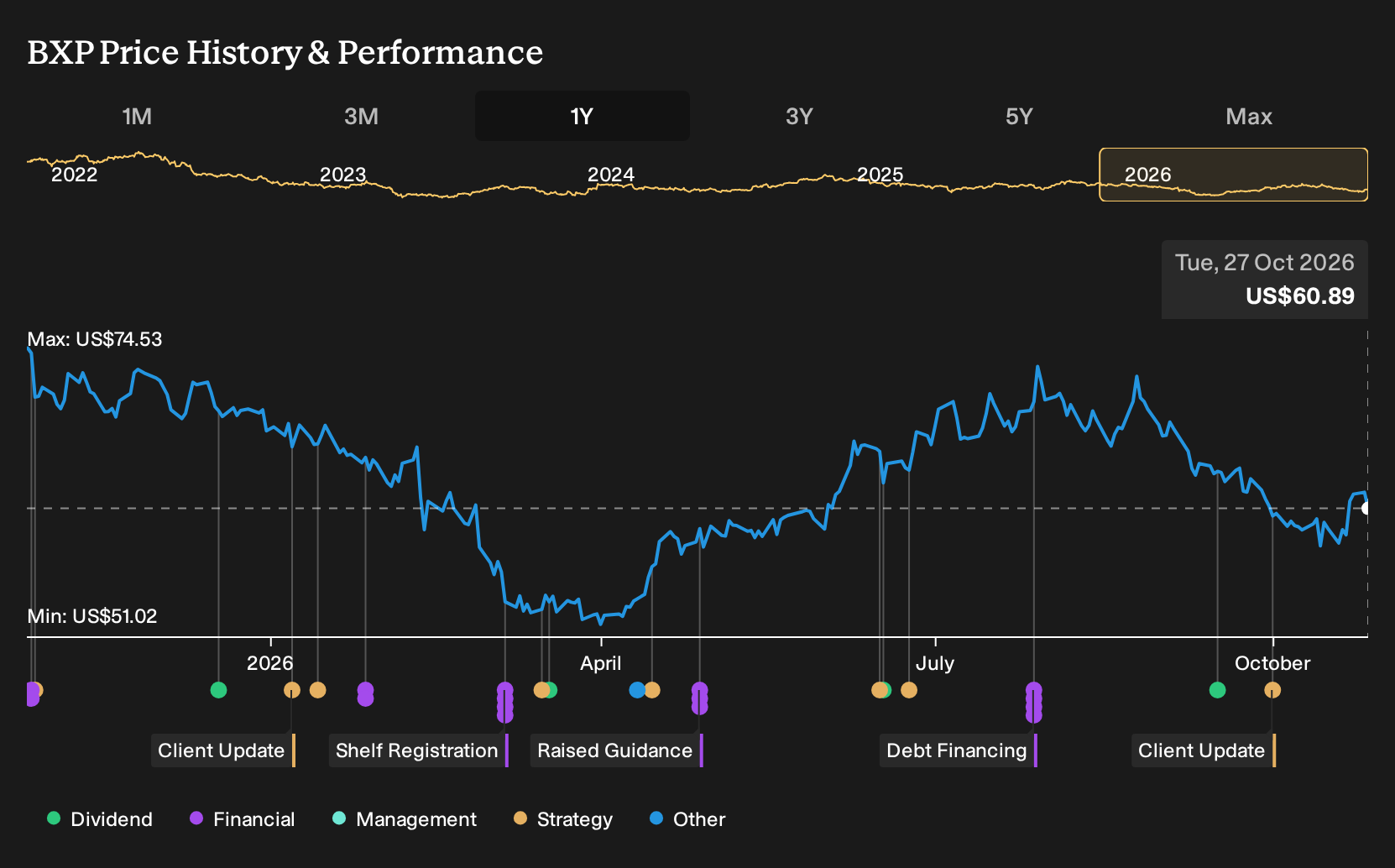 NYSE:BXP 1-Year Stock Price Chart