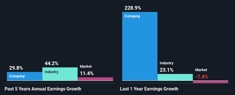 past-earnings-growth