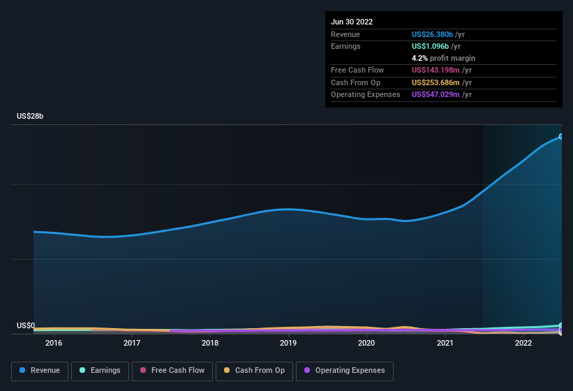 earnings-and-revenue-history