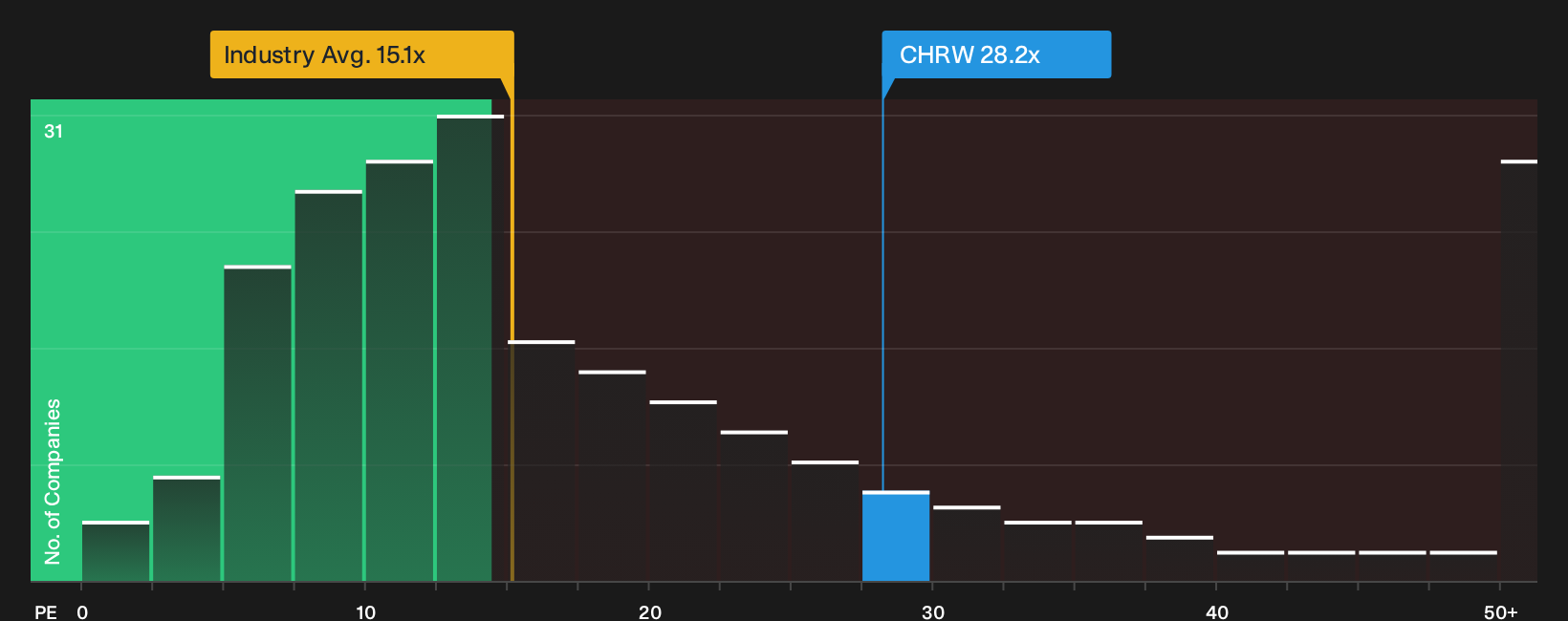 NasdaqGS:CHRW P/E Ratio as at Sep 2026