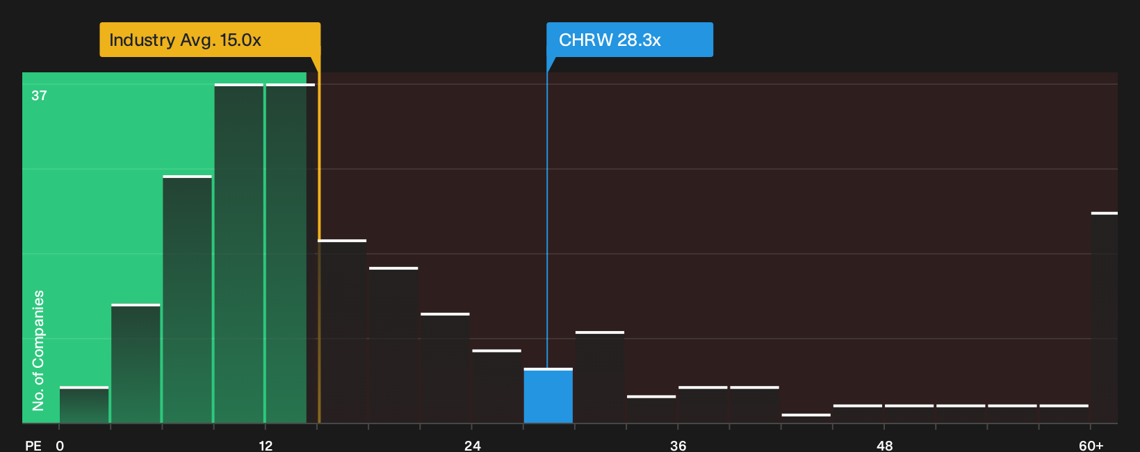 NasdaqGS:CHRW P/E Ratio as at Sep 2026