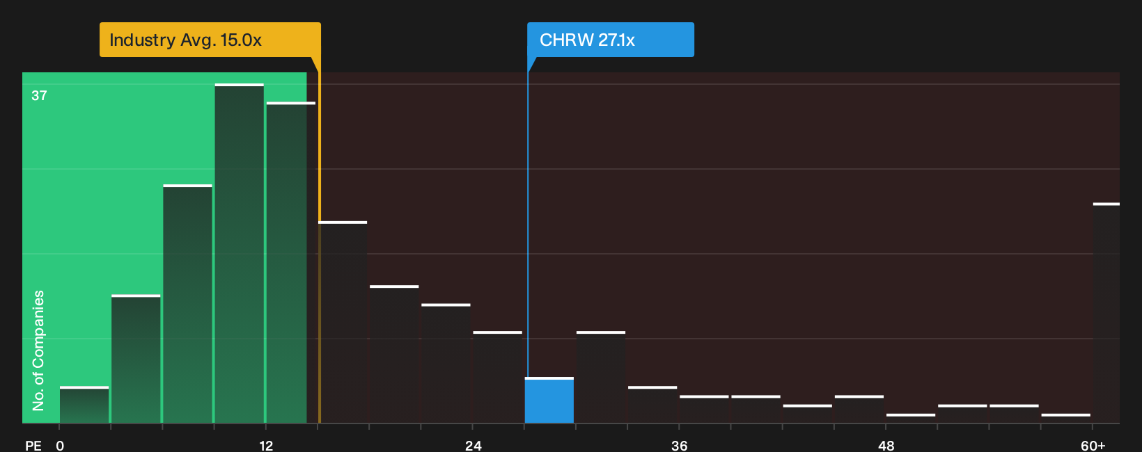 NasdaqGS:CHRW P/E Ratio as at Sep 2026
