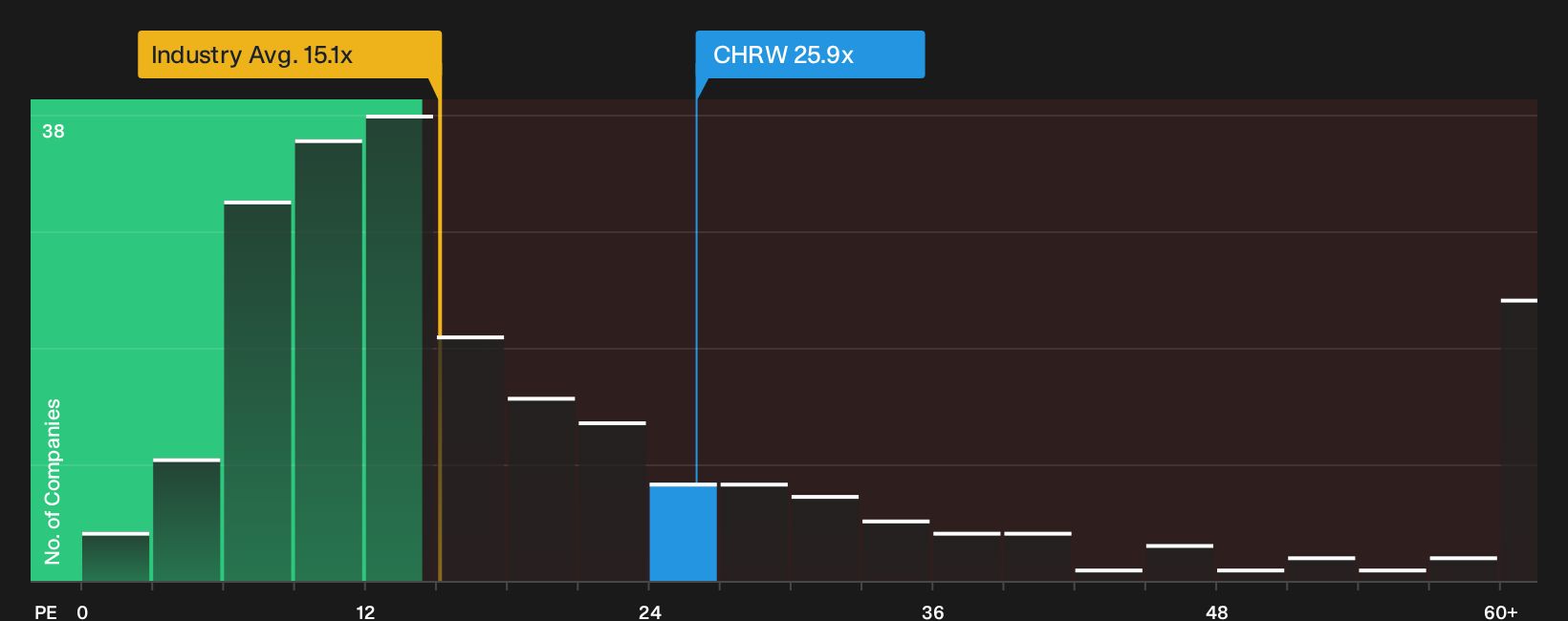 NasdaqGS:CHRW P/E Ratio as at Oct 2026