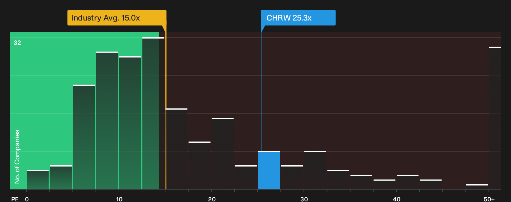 NasdaqGS:CHRW P/E Ratio as at Oct 2026