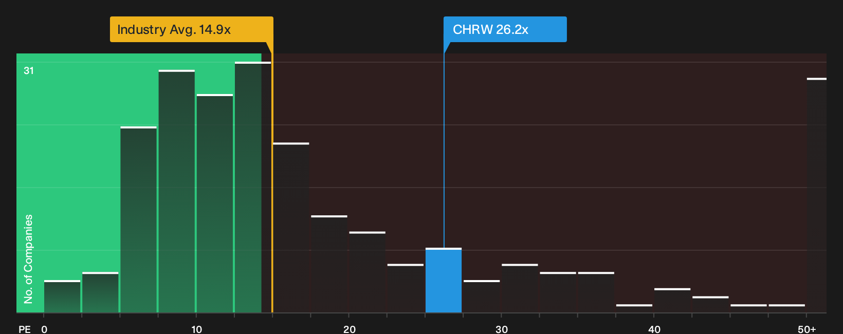 NasdaqGS:CHRW P/E Ratio as at Oct 2026