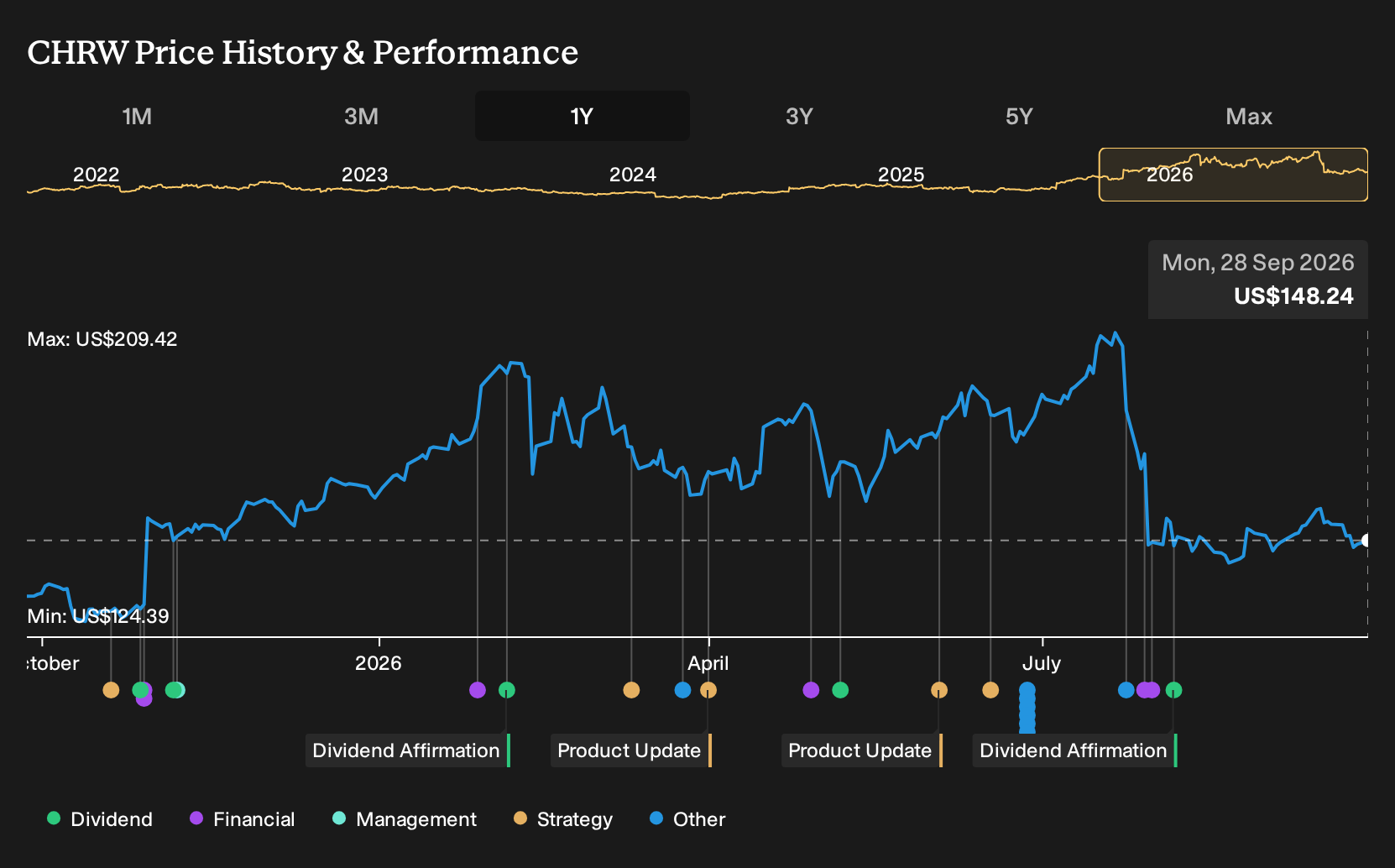NasdaqGS:CHRW 1-Year Stock Price Chart